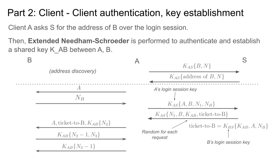 A design slide describing a protocol for client-client authentication and key establishment