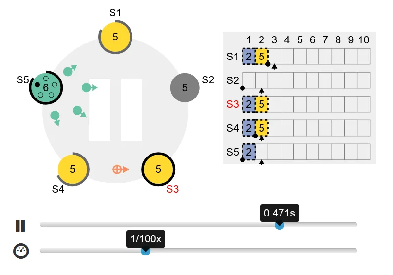 A still from an interactive visualization of the Raft algorithm.